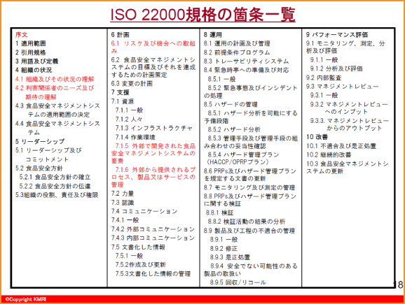 ISO22000規格の箇条一覧