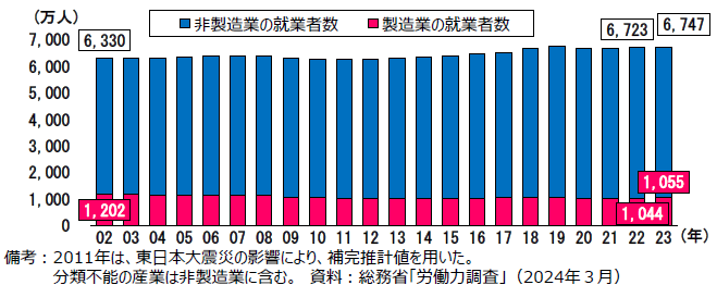 製造業の就業者数の推移