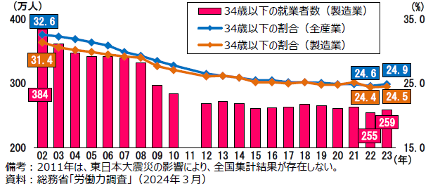 若年就業者（34歳以下）数の推移