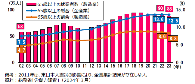 高齢就業者（65歳以上）数の推移