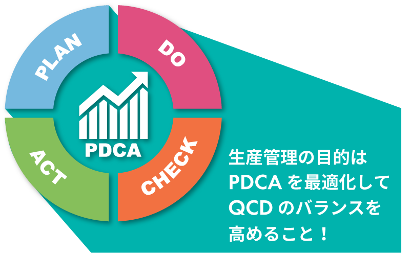 PDCA