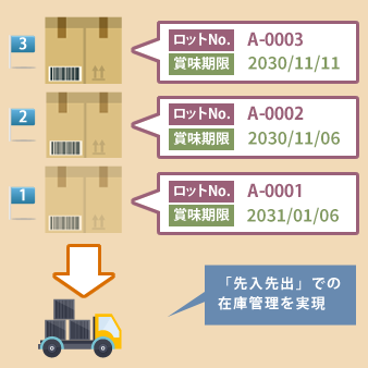 ロット別管理で先入先出を実現