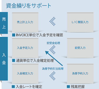 資金繰りをサポート