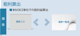 輸出業務の粗利を算出