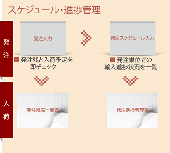 輸入業務スケジュール・進捗管理