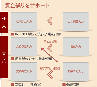 輸入業務の資金繰りをサポート