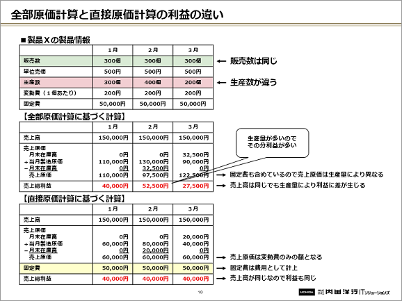 現場で使える原価管理 食品業の課題解決 情報提供サイト By 内田洋行itソリューションズ