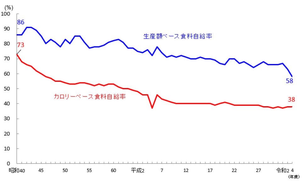 日本の食料自給率