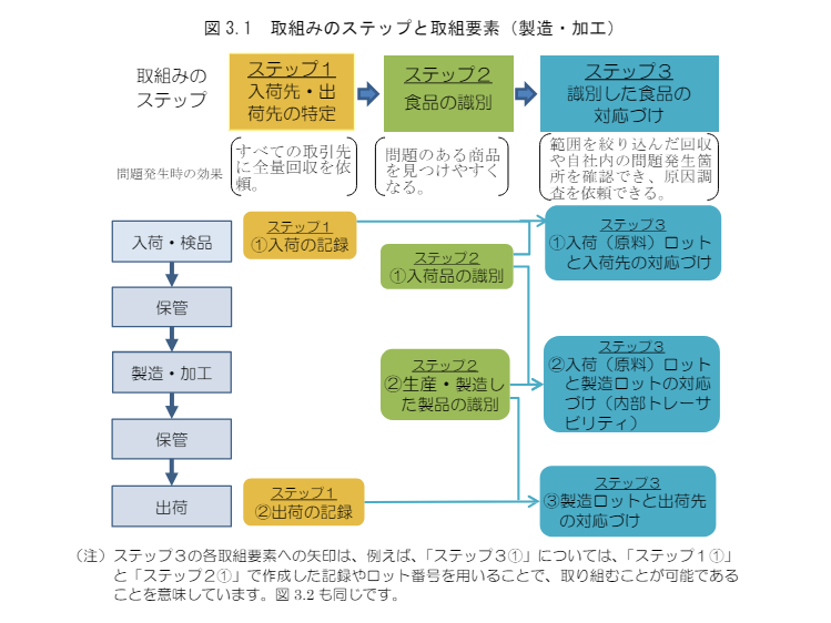 取組みのステップと取組要素（製造・加工）